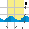 Tide chart for Lake Worth Creek, ICWW, Jupiter, Florida on 2023/09/13