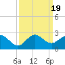Tide chart for Lake Worth Creek, ICWW, Jupiter, Florida on 2023/09/19