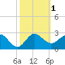 Tide chart for Lake Worth Creek, ICWW, Jupiter, Florida on 2023/11/1