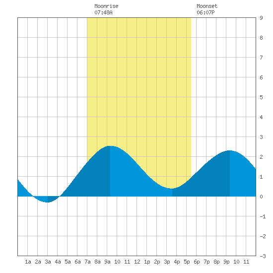 Tide Chart for 2023/12/13