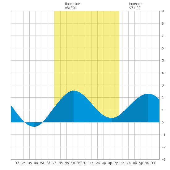 Tide Chart for 2023/12/14