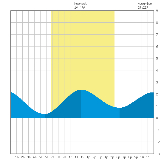 Tide Chart for 2023/12/1