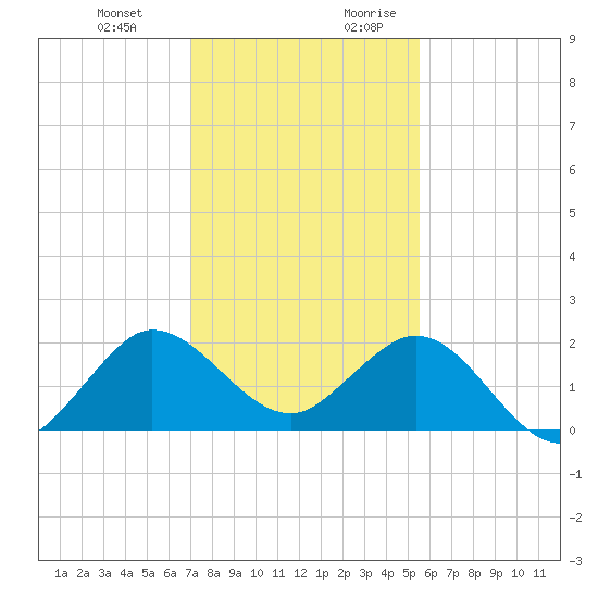 Tide Chart for 2023/12/22