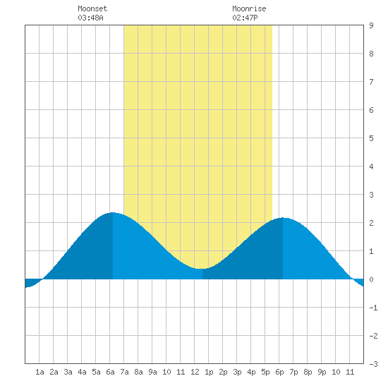 Tide Chart for 2023/12/23