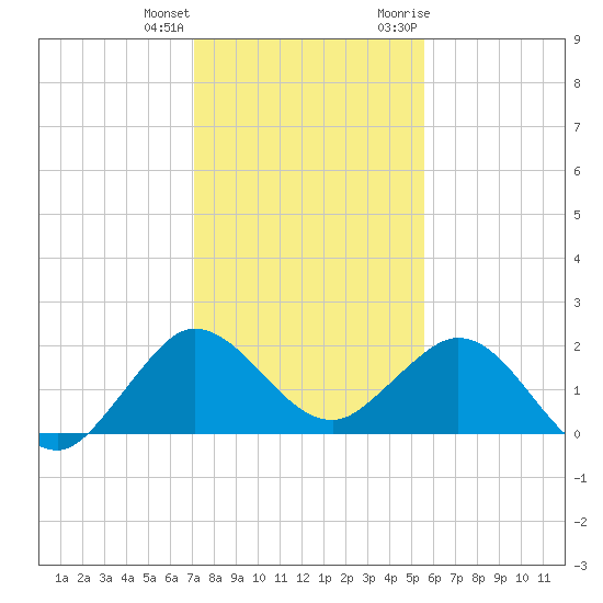 Tide Chart for 2023/12/24