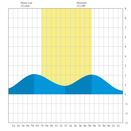 Tide Chart for 2023/12/8