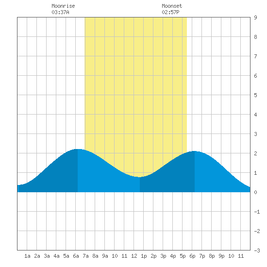 Tide Chart for 2023/12/9