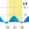 Tide chart for Lake Worth Creek, ICWW, Jupiter, Florida on 2024/01/14
