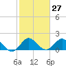 Tide chart for Lake Worth Creek, ICWW, Jupiter, Florida on 2024/01/27