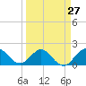Tide chart for Lake Worth Creek, ICWW, Jupiter, Florida on 2024/03/27