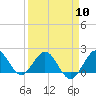 Tide chart for Lake Worth Creek, ICWW, Jupiter, Florida on 2024/04/10