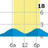 Tide chart for Lake Worth Creek, ICWW, Jupiter, Florida on 2024/04/18