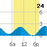 Tide chart for Lake Worth Creek, ICWW, Jupiter, Florida on 2024/04/24