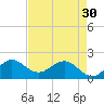 Tide chart for Lake Worth Creek, ICWW, Jupiter, Florida on 2024/04/30