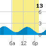 Tide chart for Lake Worth Creek, ICWW, Jupiter, Florida on 2024/05/13
