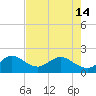 Tide chart for Lake Worth Creek, ICWW, Jupiter, Florida on 2024/05/14