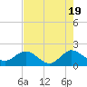 Tide chart for Lake Worth Creek, ICWW, Jupiter, Florida on 2024/05/19