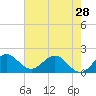 Tide chart for Lake Worth Creek, ICWW, Jupiter, Florida on 2024/05/28