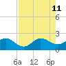 Tide chart for ICWW, Jupiter, Florida on 2024/08/11