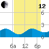 Tide chart for ICWW, Jupiter, Florida on 2024/08/12