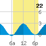Tide chart for ICWW, Jupiter, Florida on 2024/08/22