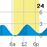Tide chart for ICWW, Jupiter, Florida on 2024/08/24
