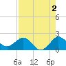 Tide chart for ICWW, Jupiter, Florida on 2024/08/2