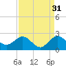 Tide chart for ICWW, Jupiter, Florida on 2024/08/31