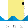 Tide chart for ICWW, Jupiter, Florida on 2024/08/6