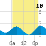 Tide chart for ICWW, Jupiter, Florida on 2025/05/10