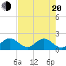 Tide chart for ICWW, Jupiter, Florida on 2025/05/20