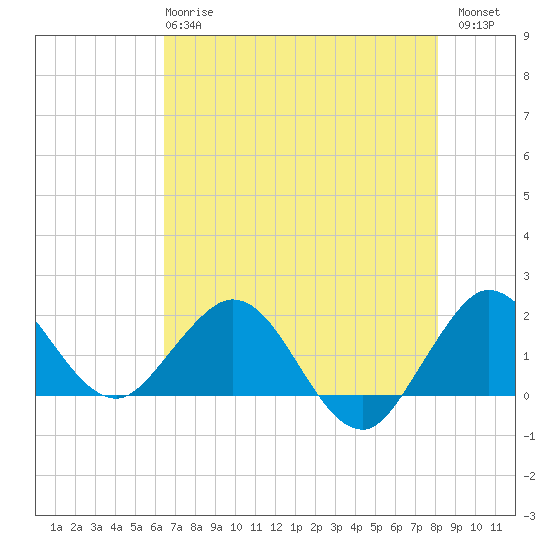 Tide chart for ICWW, Jupiter on 2025/05/27