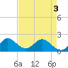 Tide chart for ICWW, Jupiter, Florida on 2025/05/3