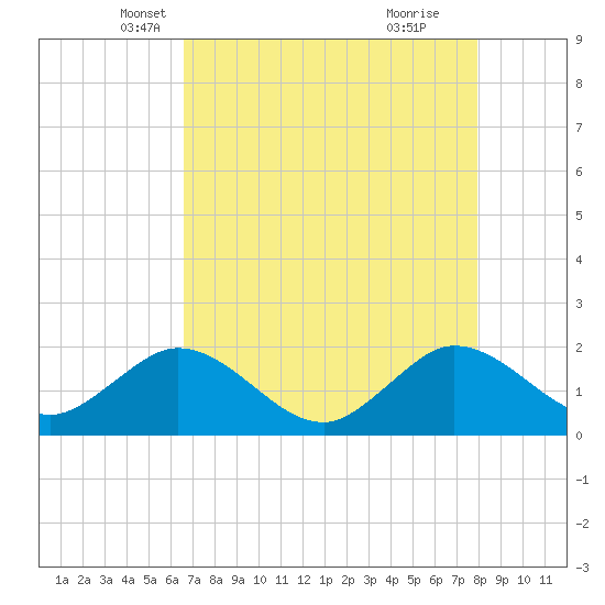 Tide chart for ICWW, Jupiter on 2025/05/07