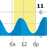 Tide chart for Cape Fear River, Bald Head Island, North Carolina on 2023/02/11