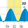 Tide chart for Cape Fear River, Bald Head Island, North Carolina on 2023/02/22