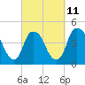 Tide chart for Cape Fear River, Bald Head Island, North Carolina on 2023/03/11