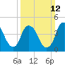 Tide chart for Cape Fear River, Bald Head Island, North Carolina on 2023/03/12