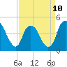 Tide chart for Cape Fear River, Bald Head Island, North Carolina on 2023/04/10