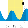 Tide chart for Cape Fear River, Bald Head Island, North Carolina on 2023/04/9