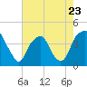 Tide chart for Cape Fear River, Bald Head Island, North Carolina on 2023/05/23