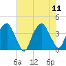 Tide chart for Bald Head, North Carolina on 2023/06/11