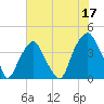 Tide chart for Bald Head, North Carolina on 2023/06/17