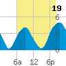 Tide chart for Bald Head, North Carolina on 2023/06/19