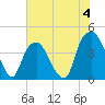 Tide chart for Bald Head, North Carolina on 2023/06/4
