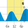 Tide chart for Bald Head, North Carolina on 2023/06/6