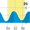 Tide chart for Cape Fear River, Bald Head Island, North Carolina on 2023/08/21