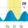 Tide chart for Cape Fear River, Bald Head Island, North Carolina on 2024/01/28