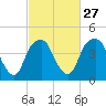 Tide chart for Cape Fear River, Bald Head Island, North Carolina on 2024/02/27