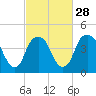Tide chart for Cape Fear River, Bald Head Island, North Carolina on 2024/02/28